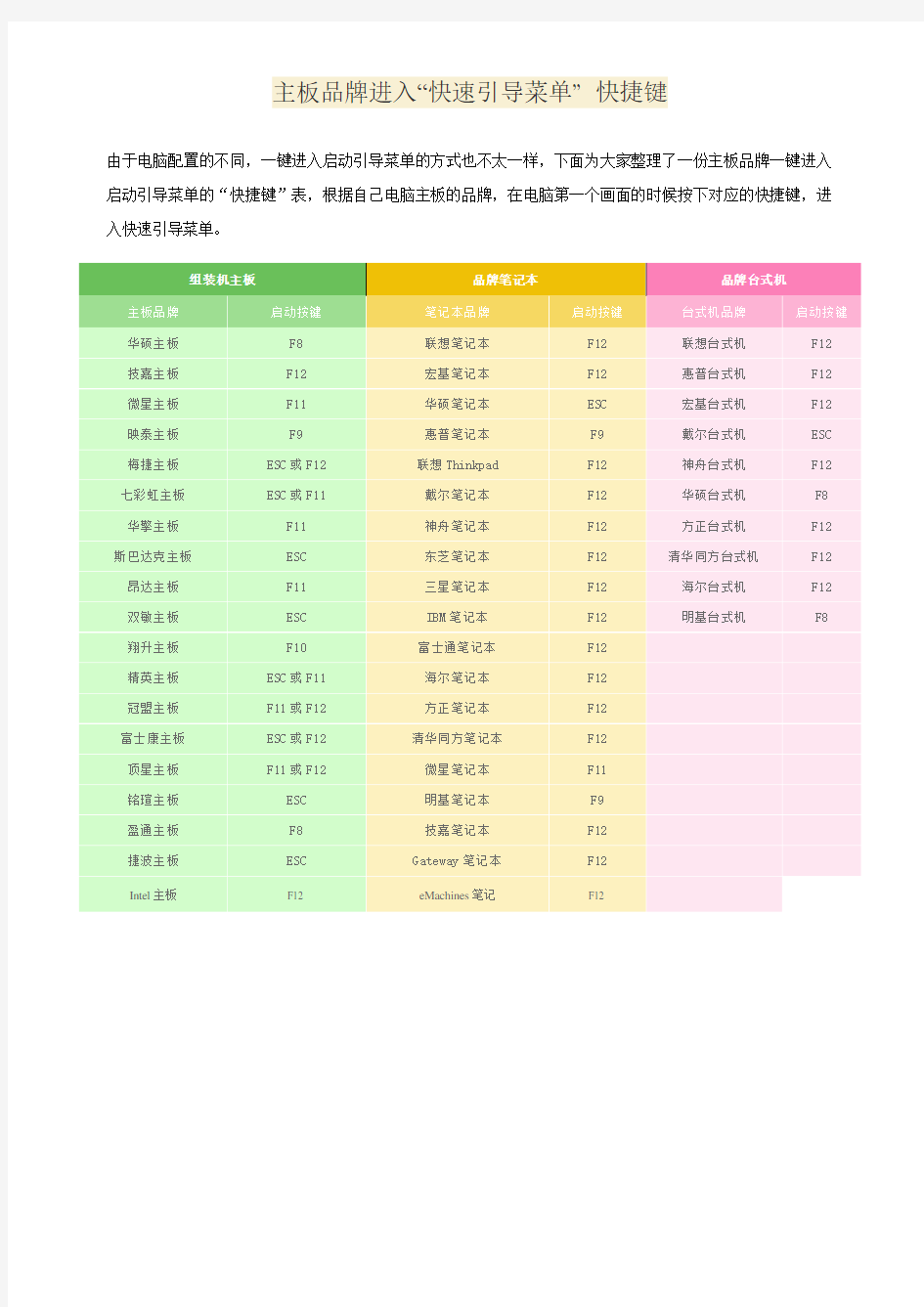 进入启动引导菜单的“快捷键”表