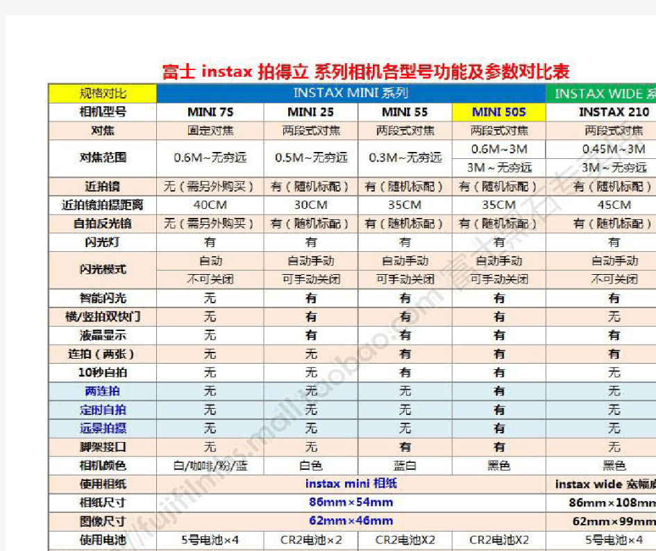 富士拍立得各种型号参数对比大全!