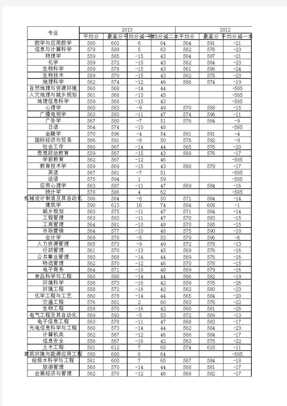 广州大学历年专业录取分数