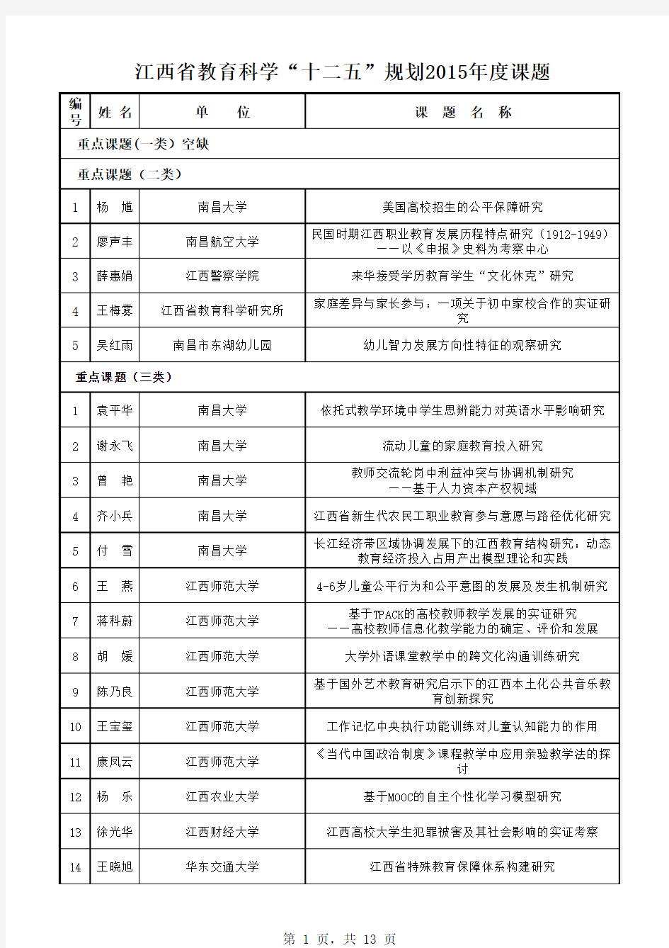 江西省教育科学“十二五”规划2015年度课题评审结果