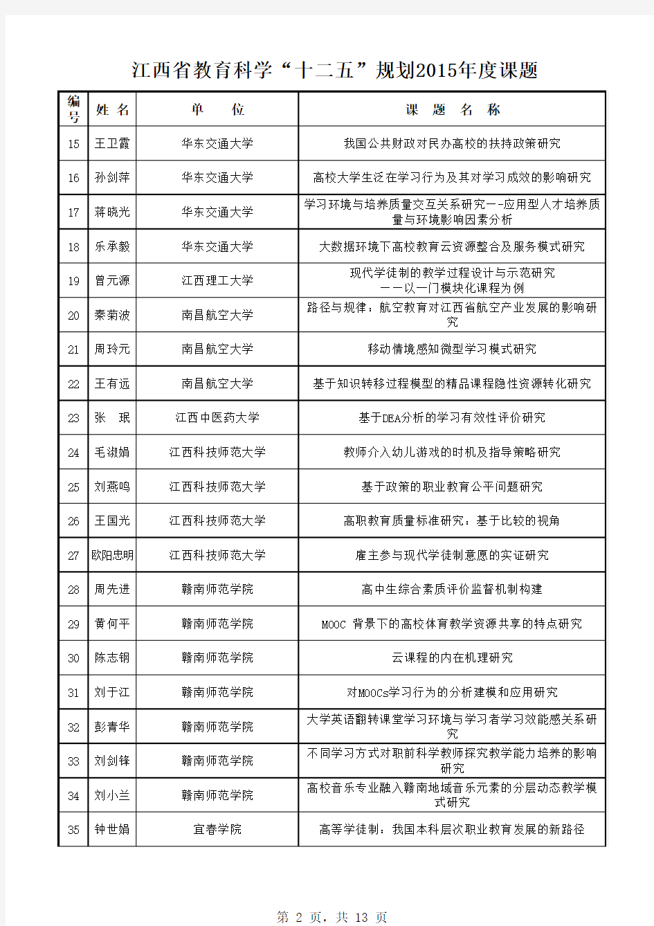 江西省教育科学“十二五”规划2015年度课题评审结果