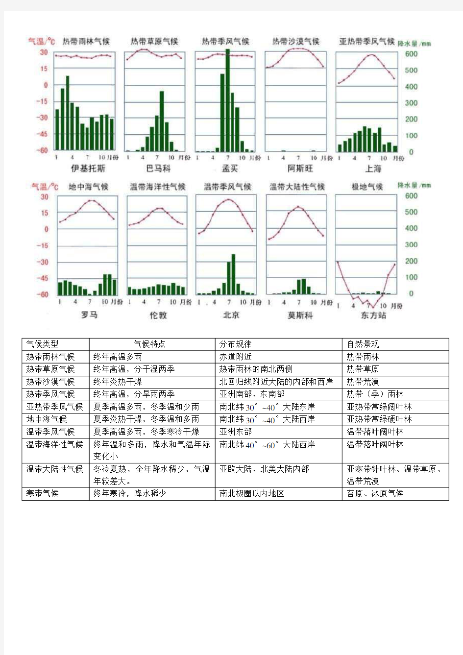 世界气候类型的降水量、气温图和判断方法