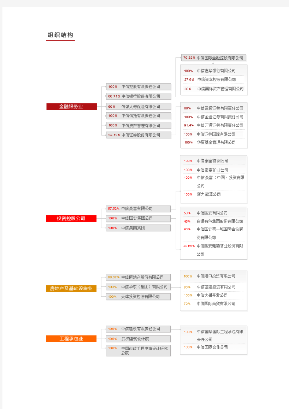 中信集团组织结构图