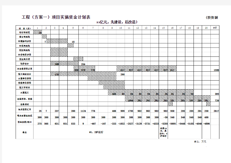 xxxx工程项目实施资金计划表(xx亿)