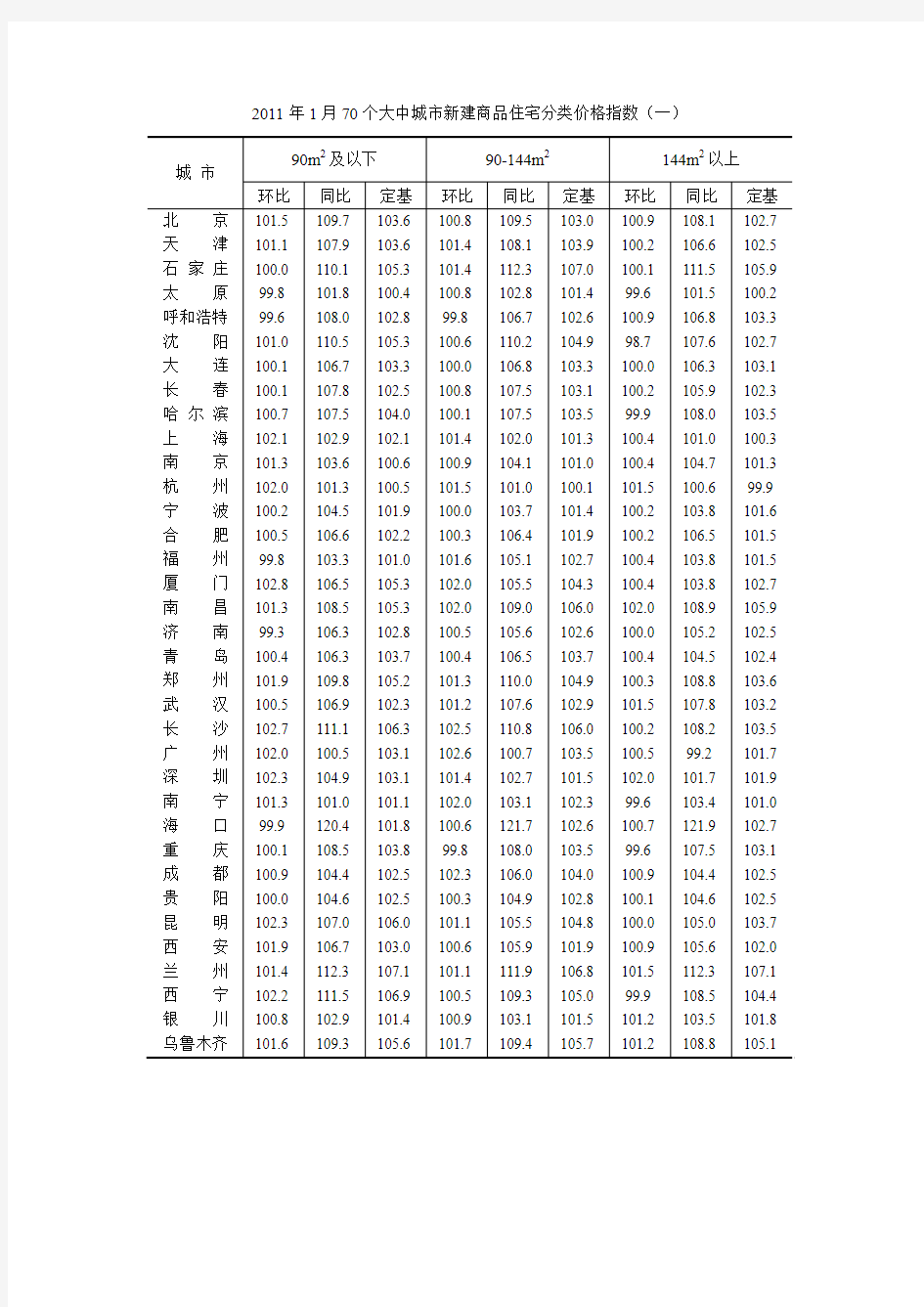 70个大中城市新建商品住宅分类价格指(2011.1-2013.10)
