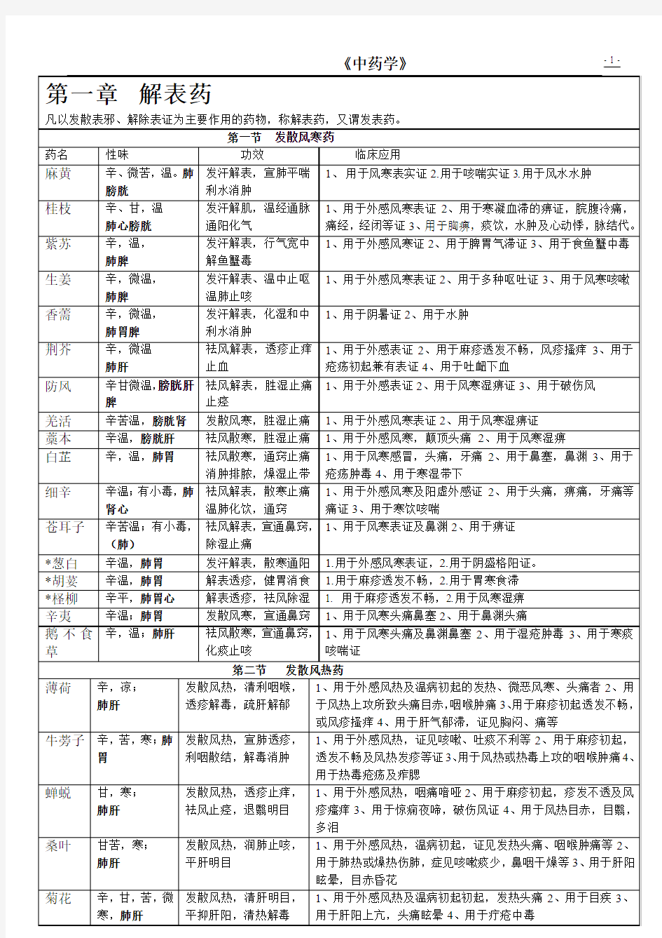 《中药学》分章功效临床应用总结表格