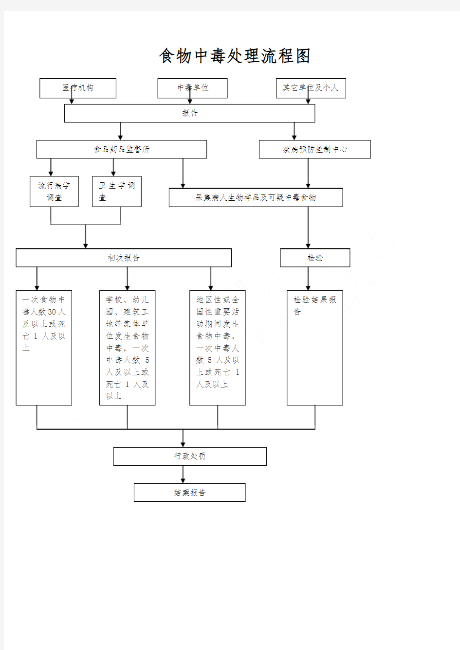 食物中毒处理流程图