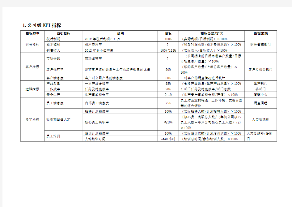 公司及部门KPI指标