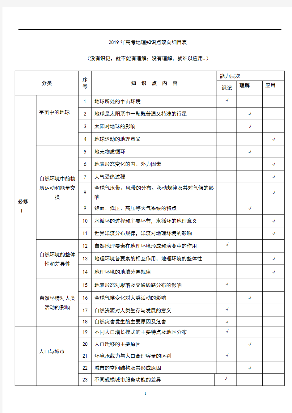 2019年高考地理知识点双向细目表