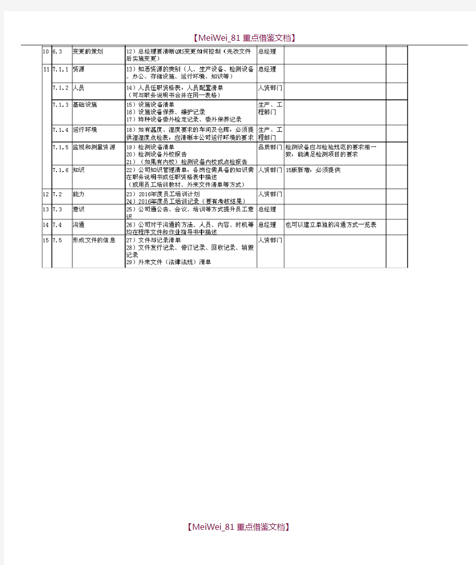 【AAA】最新ISO9001-2015审核前 准备资料清单.doc