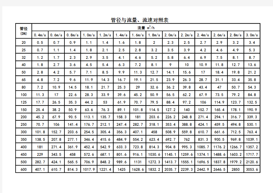 管径与流量、流速对照表