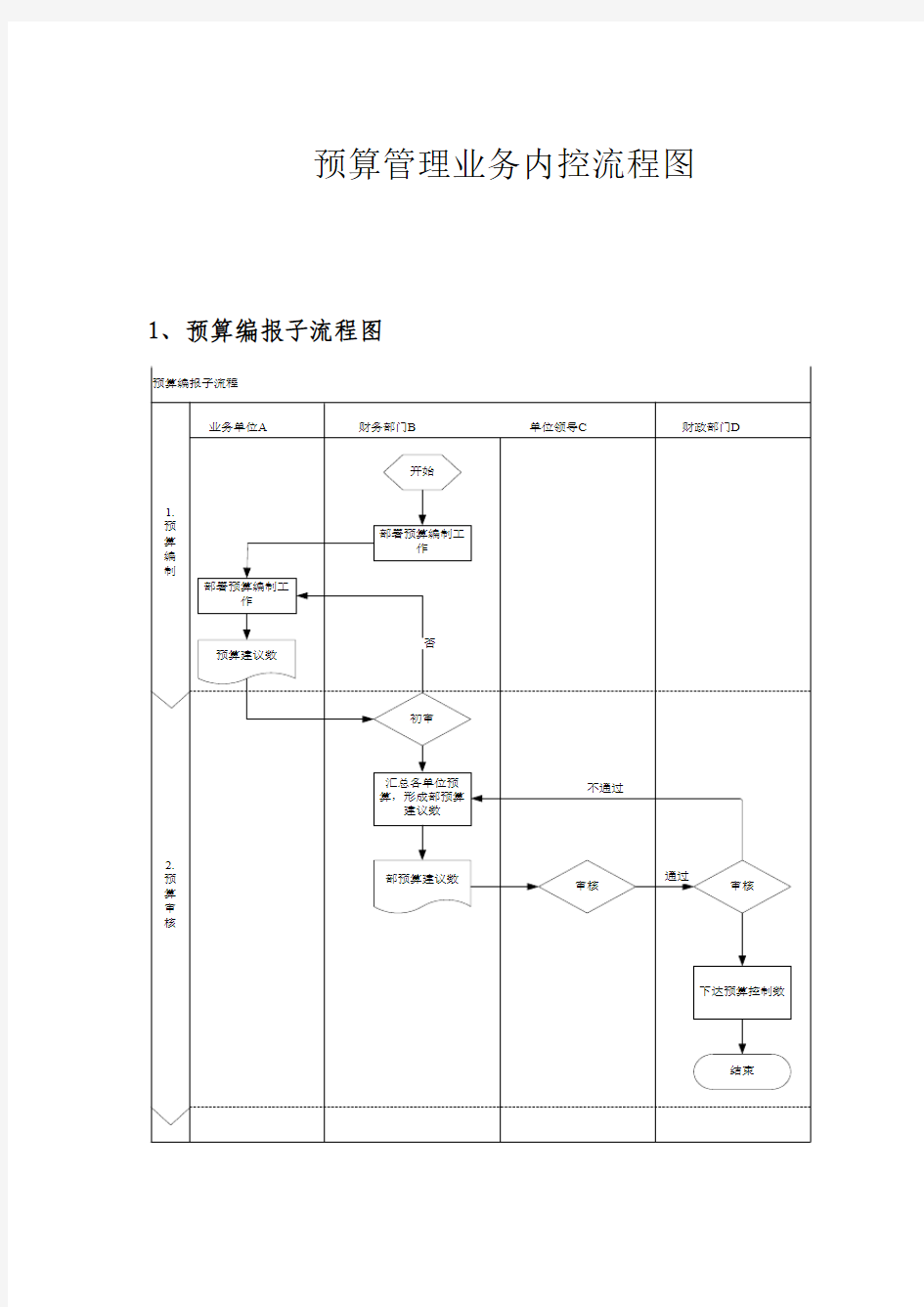 管委会内控预算流程图