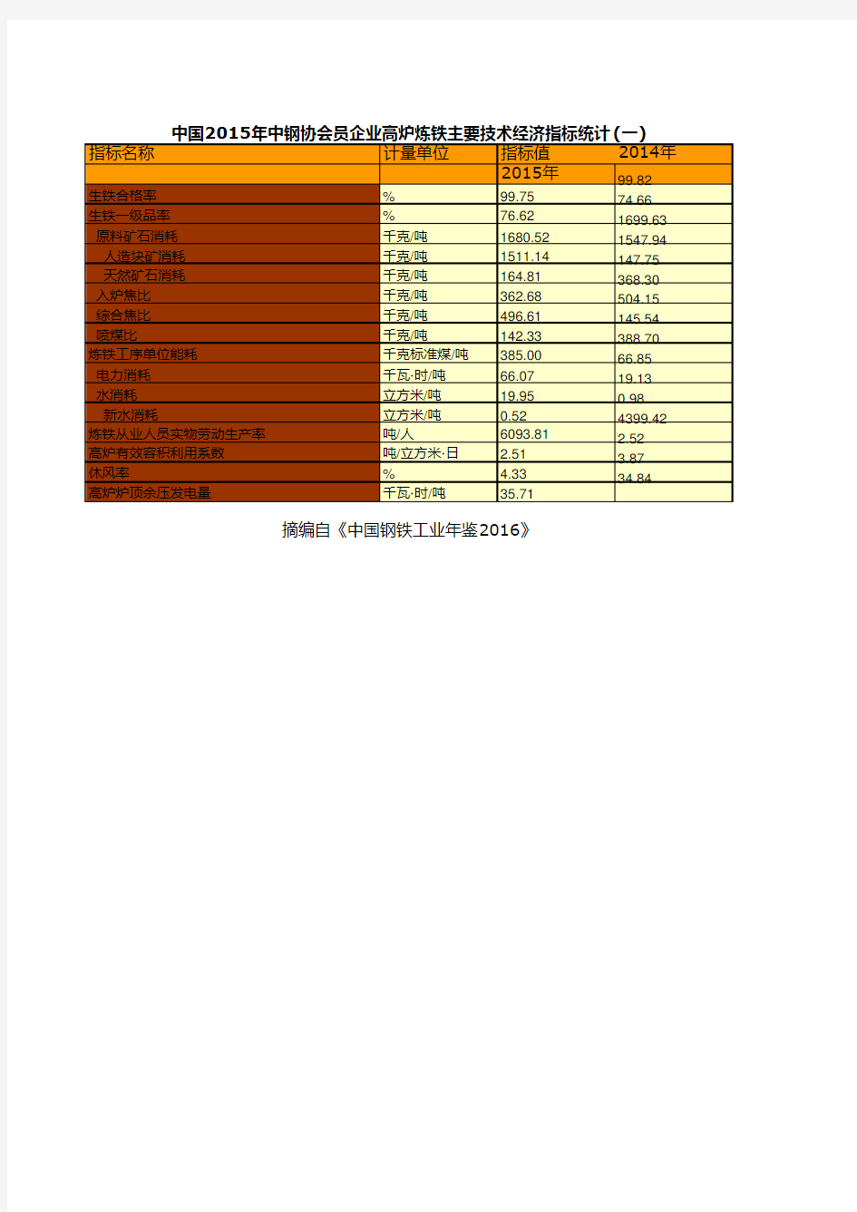 钢铁工业年鉴2016全国指标数据：中国2015年中钢协会员企业高炉炼铁主要技术经济指标统计一