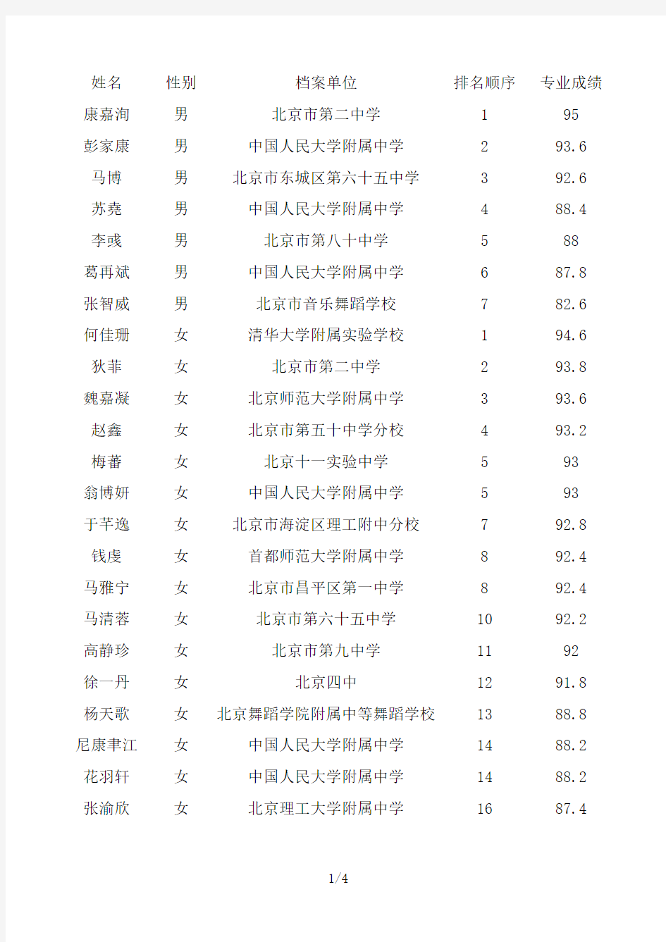 姓名性别档案单位排名顺序专业成绩