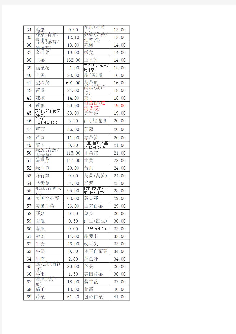 常见食物草酸含量表