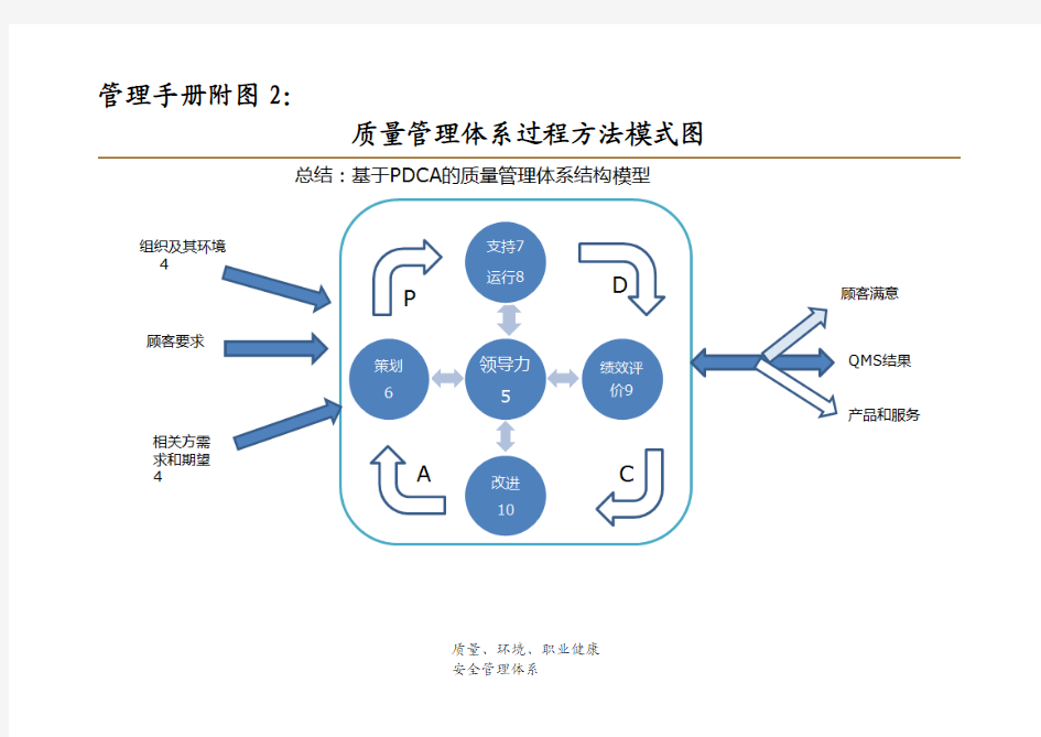 ISO管理体系过程方法模式图