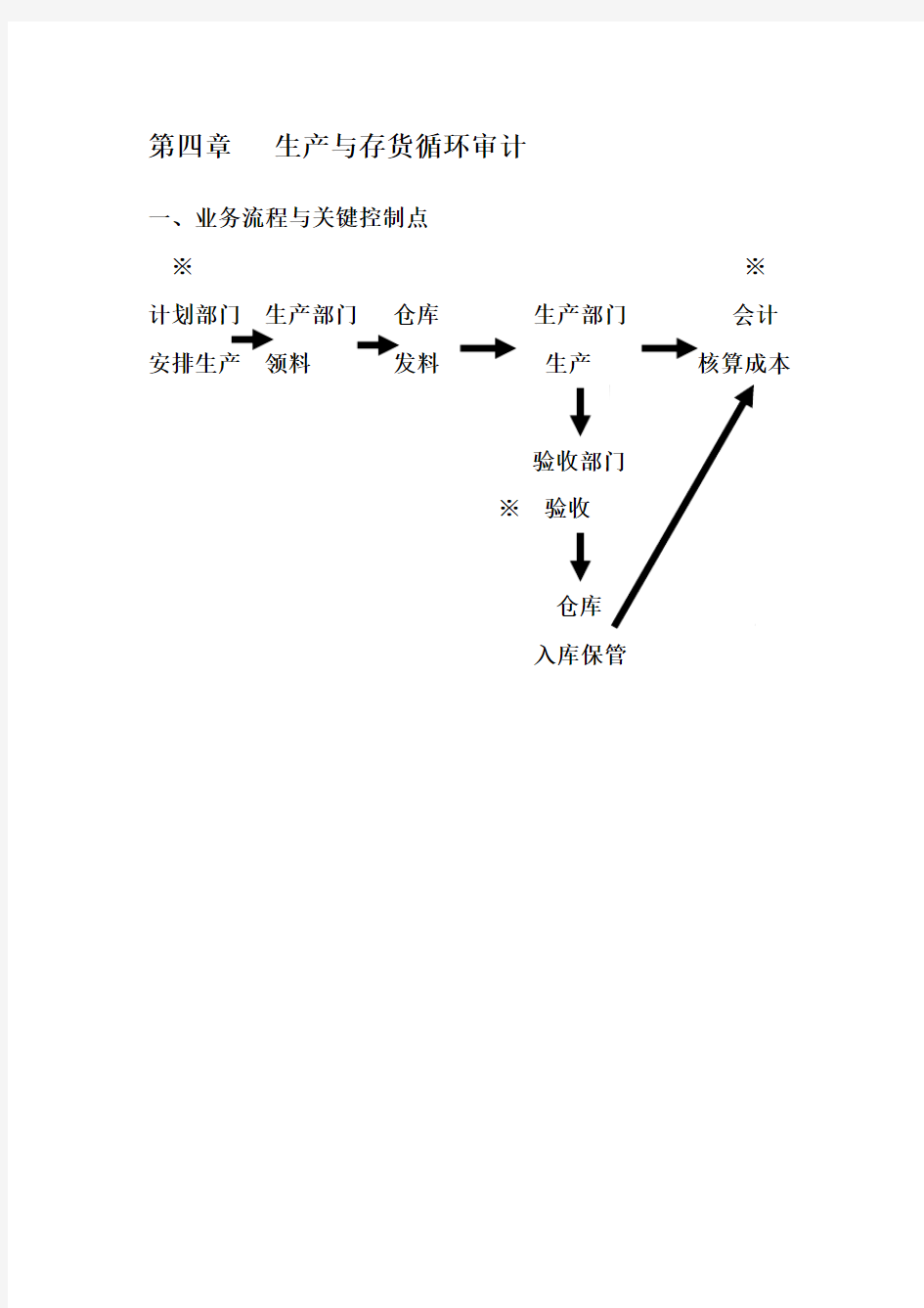 第四章  生产与存货循环审计(流程图)