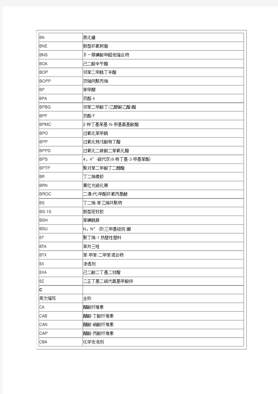 常用油品英文缩写对照表