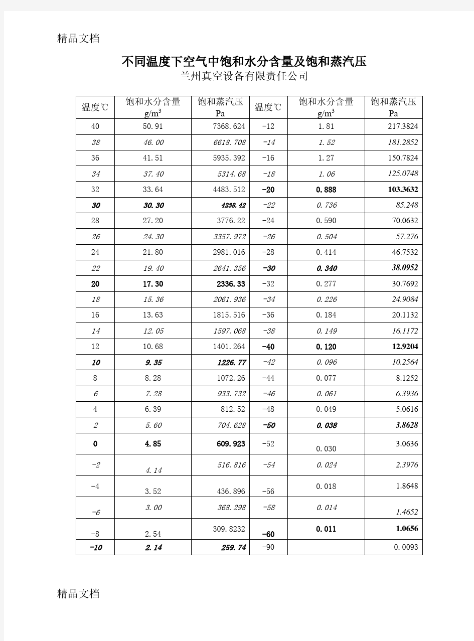 (整理)不同温度下空气中饱和水分含量及饱和蒸汽压.