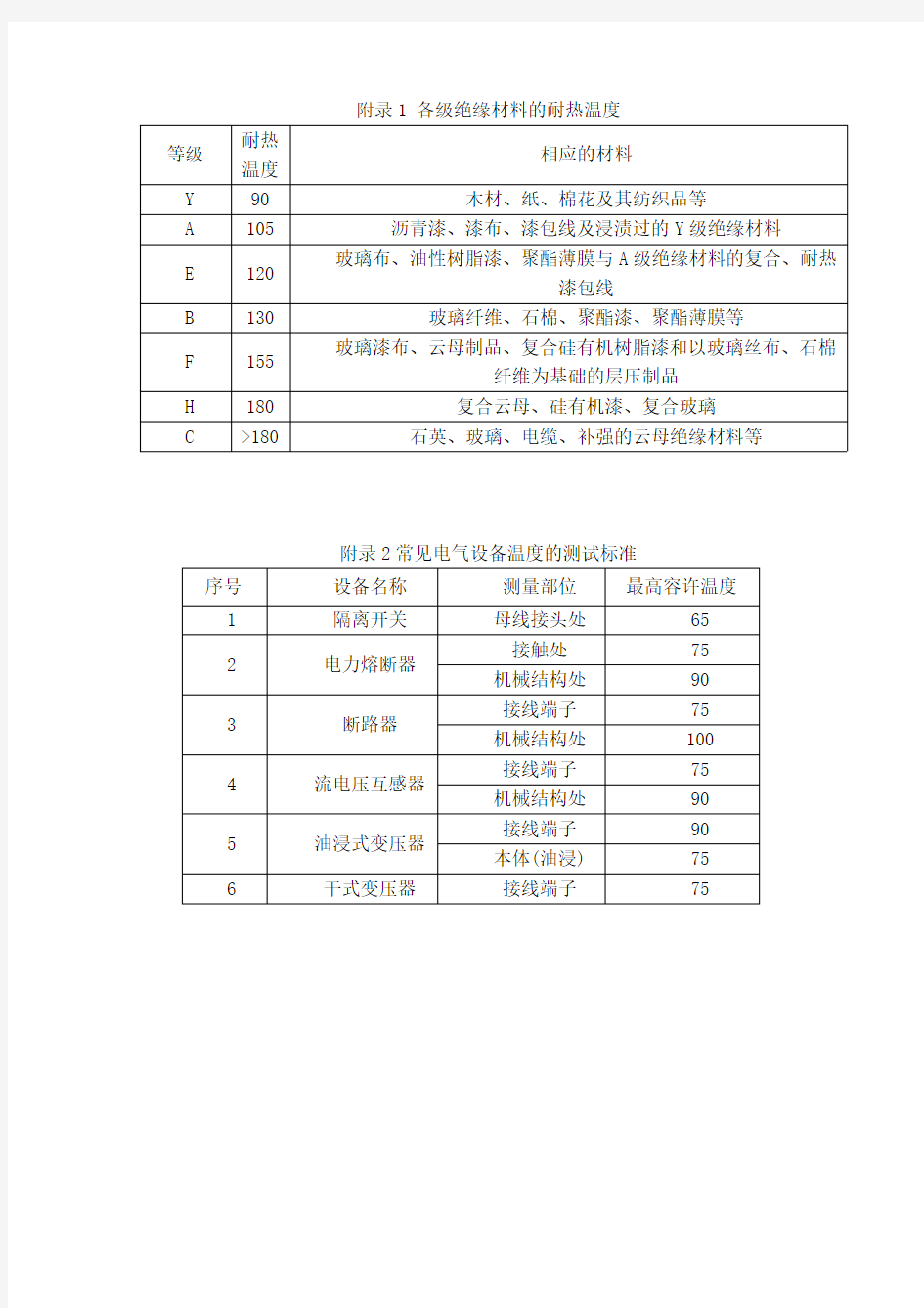 各种绝缘材料的耐热温度