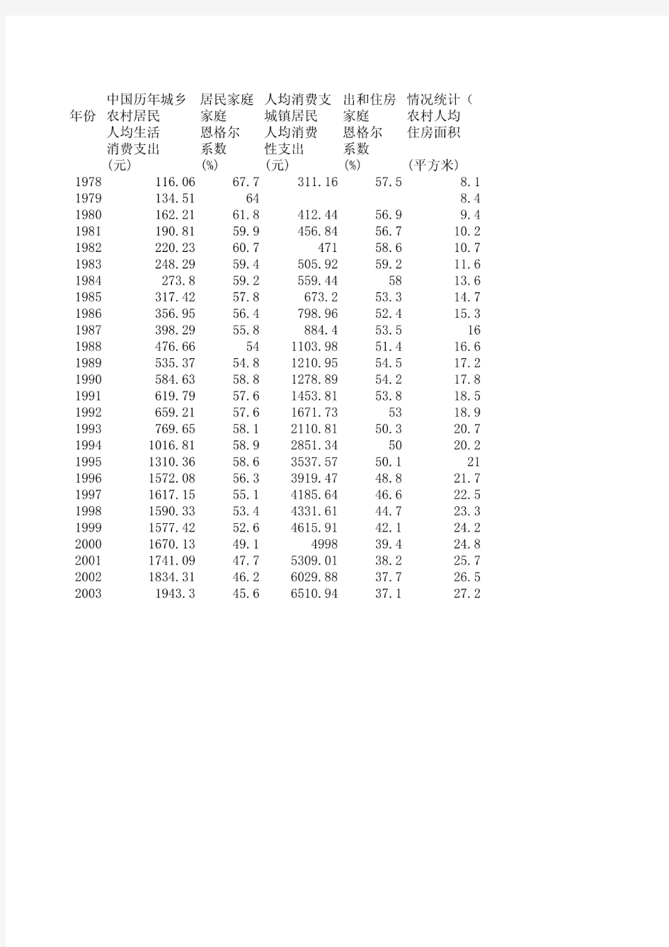 中国历年城乡居民家庭人均消费支出和住房情况统计