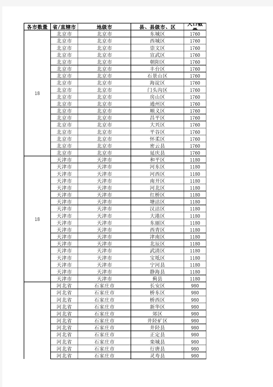 2019最新全国城市省市县区行政级别对照表