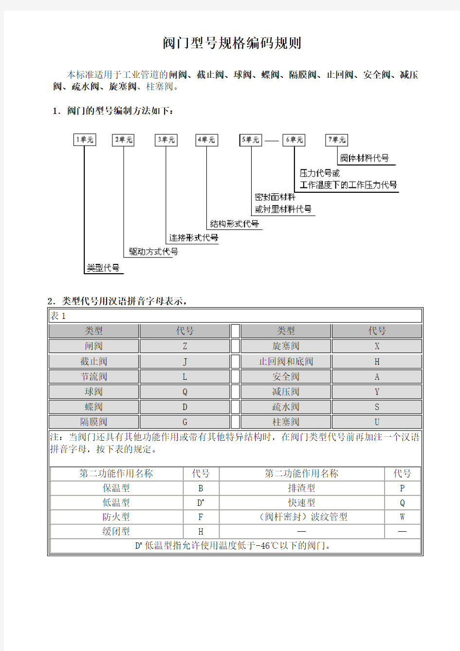 阀门型号规格编码规则