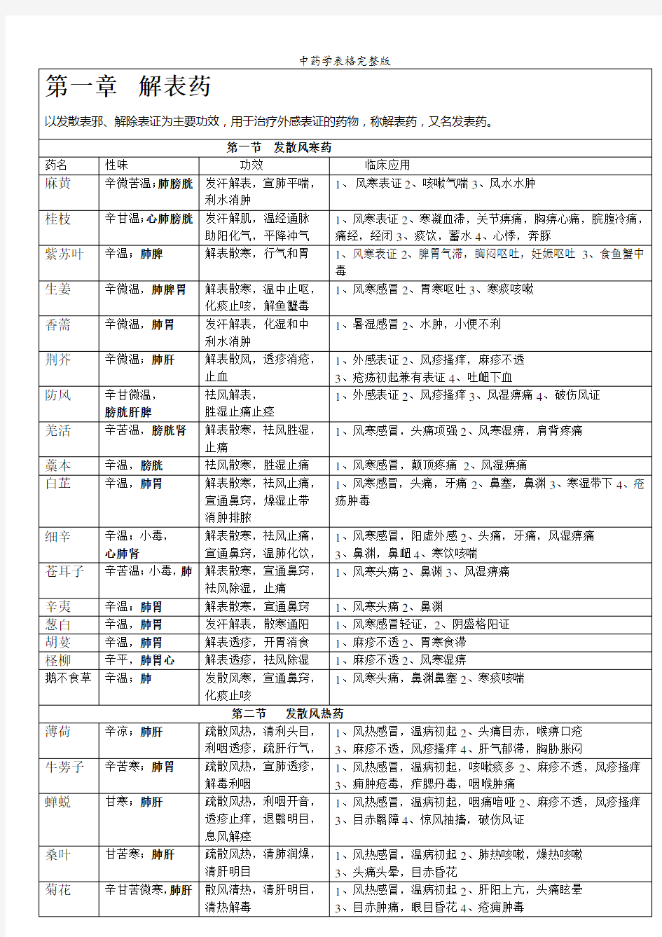 中药学表格完整版