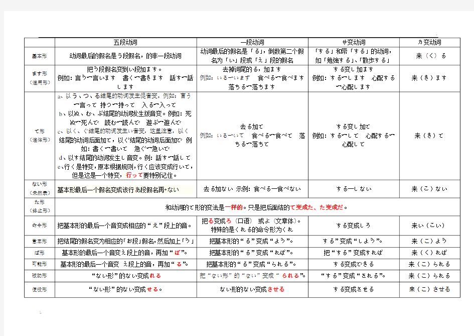 日语动词变形规则表(更新)