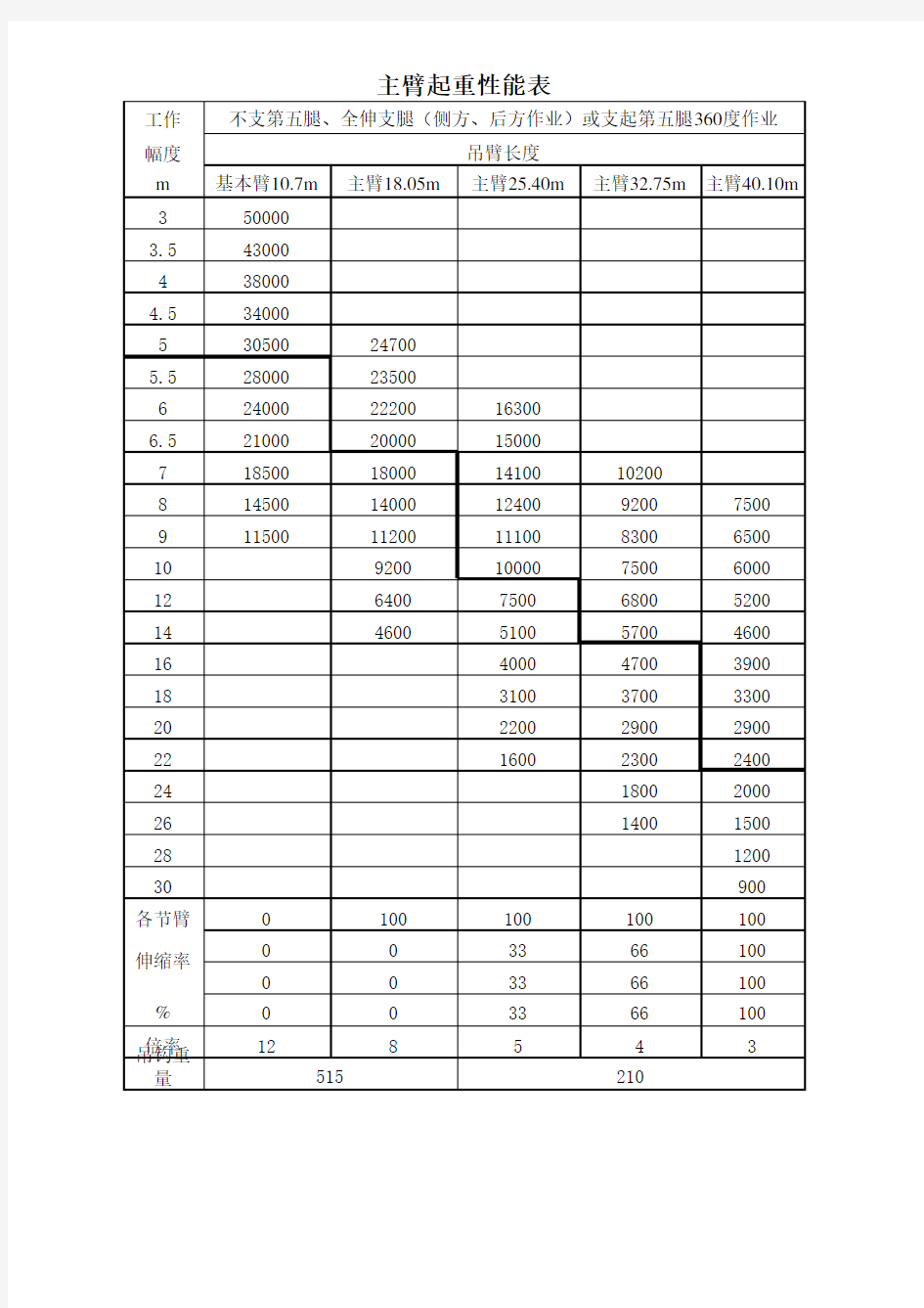 50t吊车主要技术参数