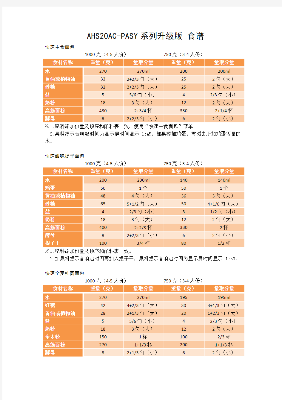 美的面包机AHS20AC系列升级版-食谱