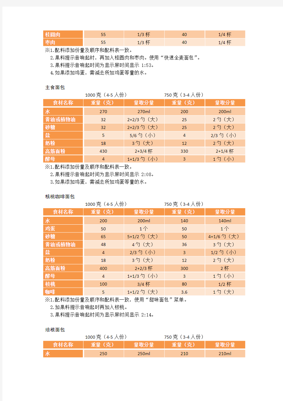 美的面包机AHS20AC系列升级版-食谱