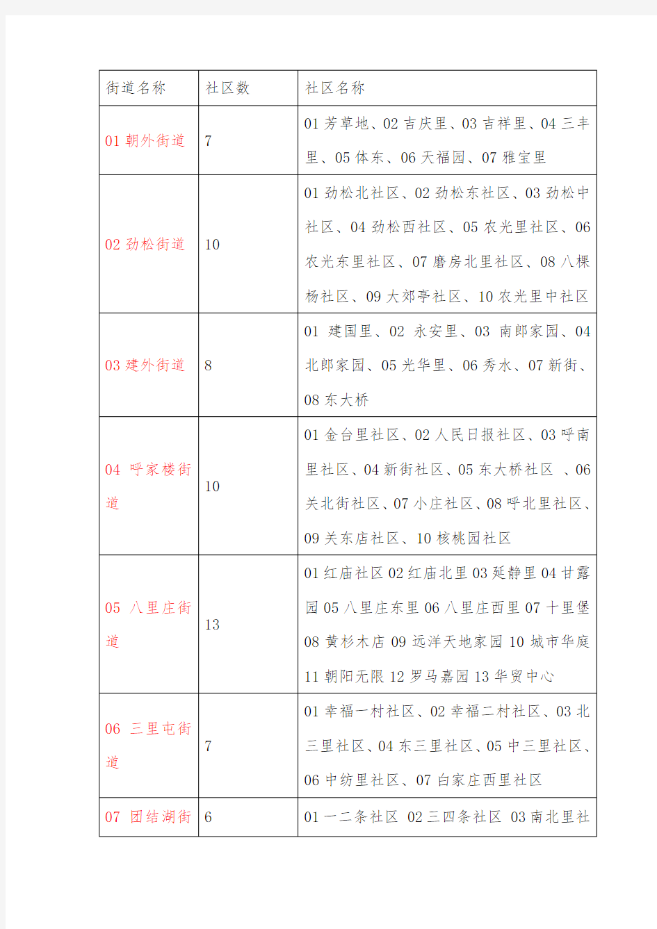 北京市朝阳区街道管辖社区表