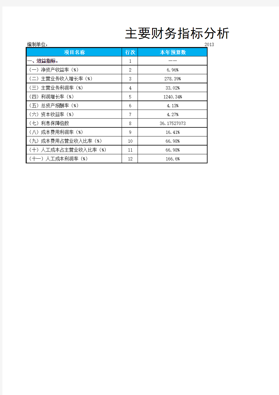 财务指标预算分析表