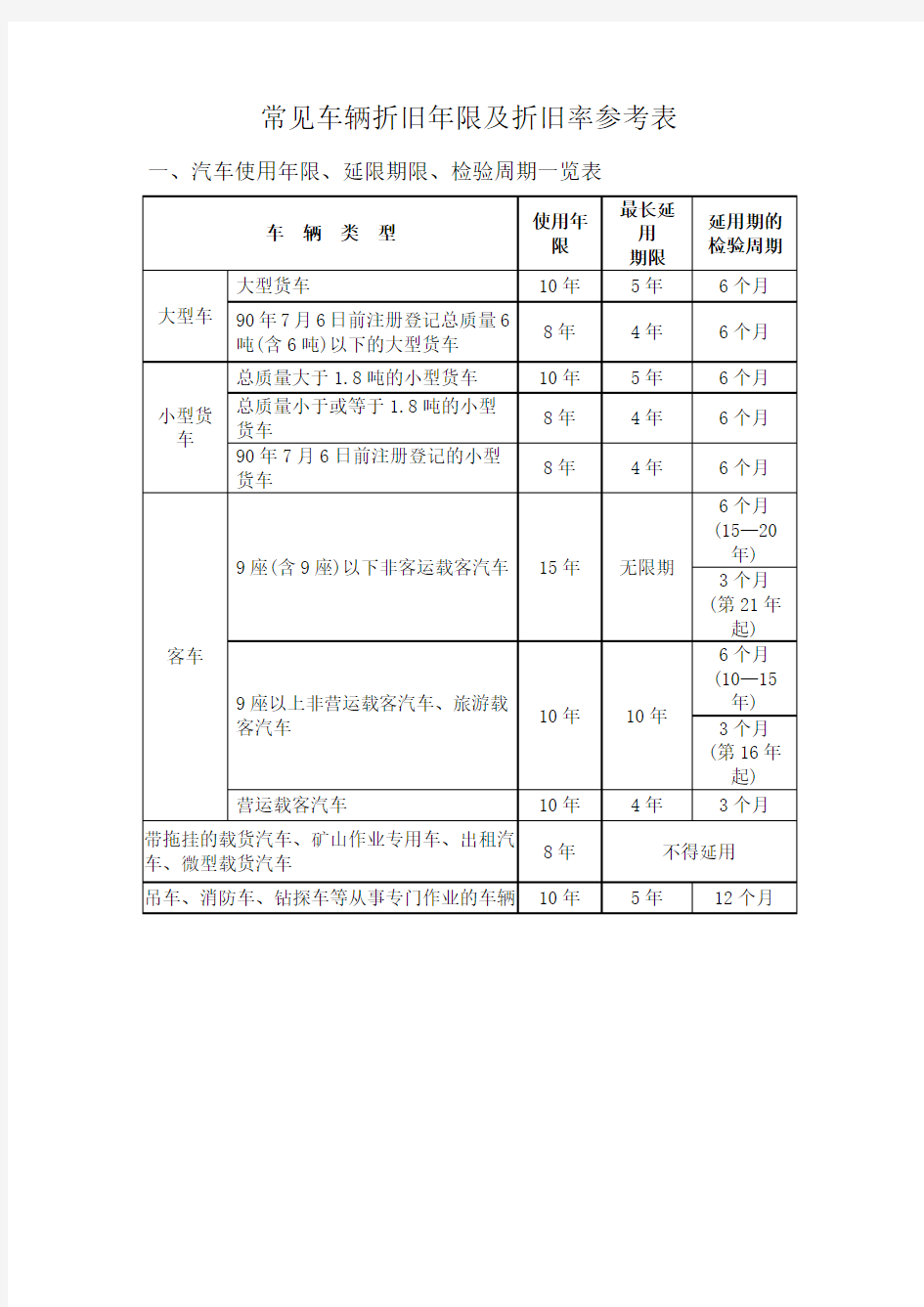 常见车辆折旧年限及折旧率参考表