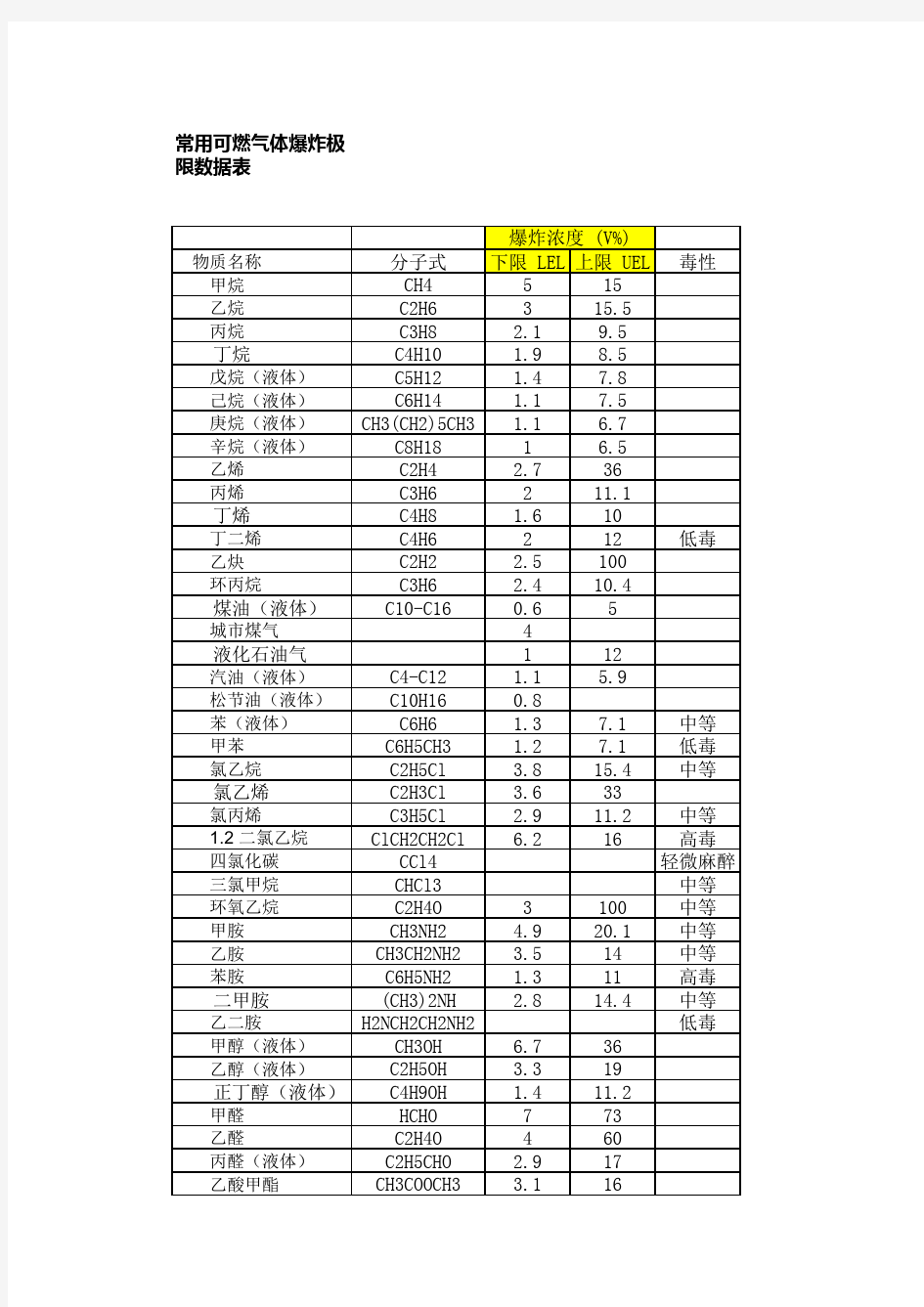 常见可燃气体爆炸极限数据表