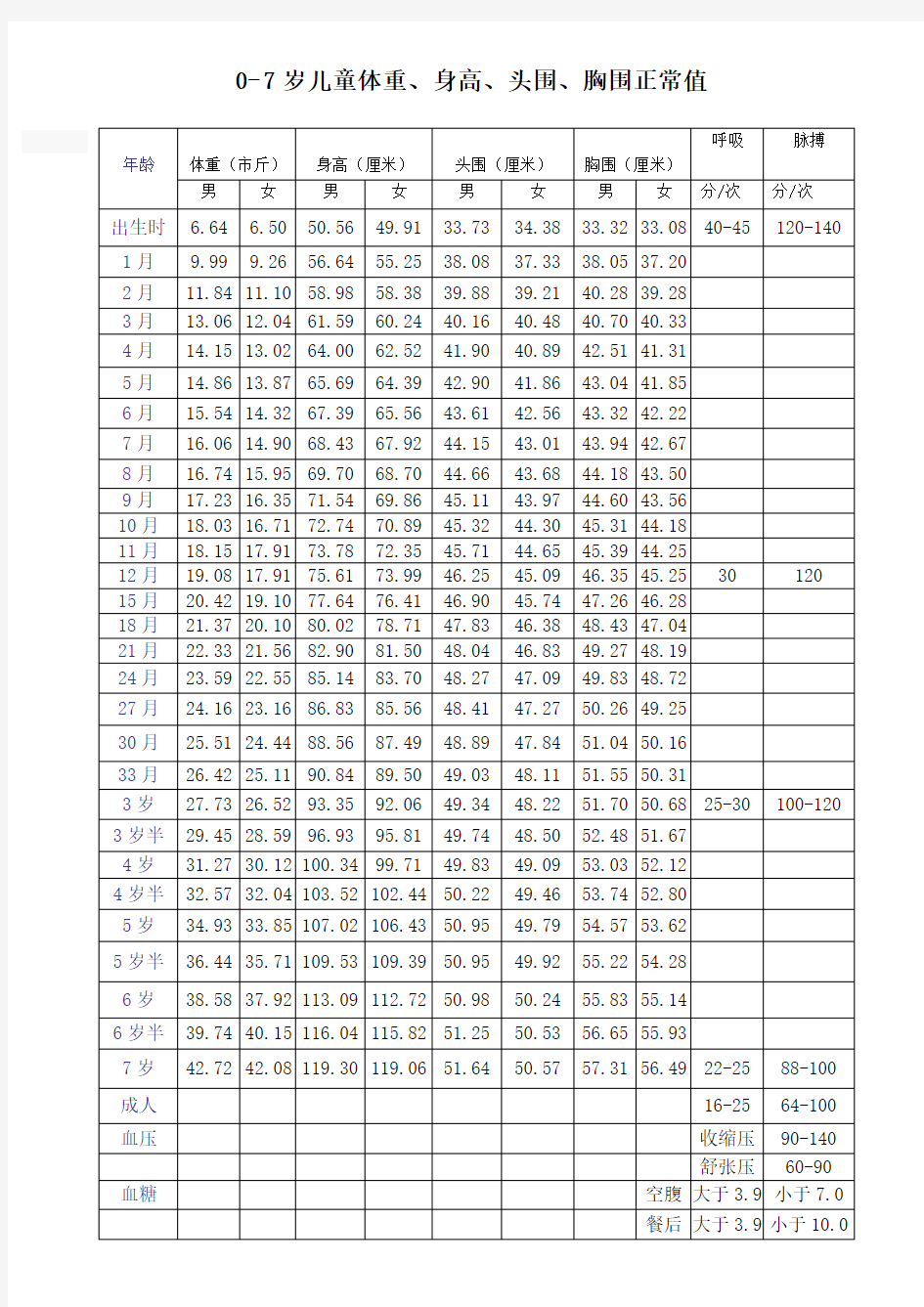 0-7岁儿童体重身高头围胸围正常值