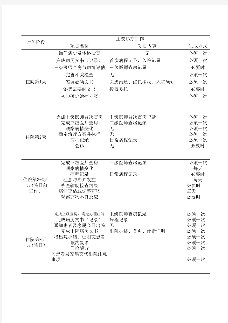 临床路径表单制作模板