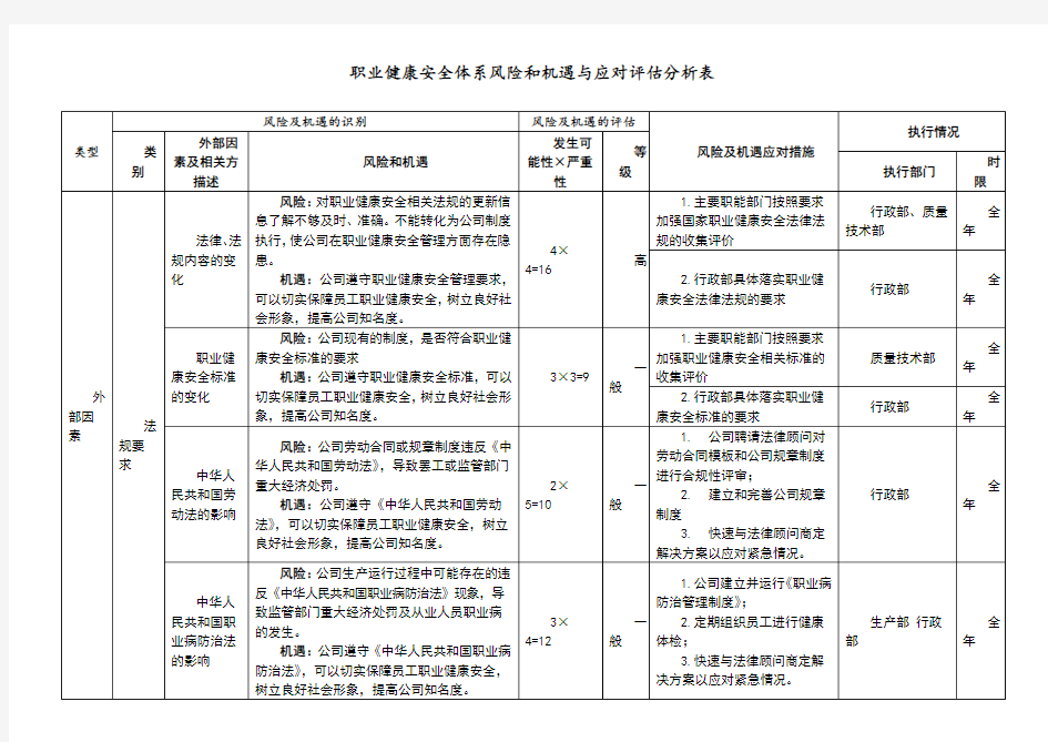 职业健康安全体系风险和机遇与应对评估分析表