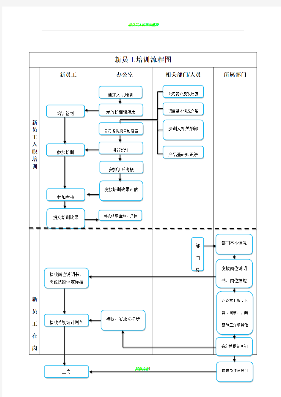 新员工培训流程图