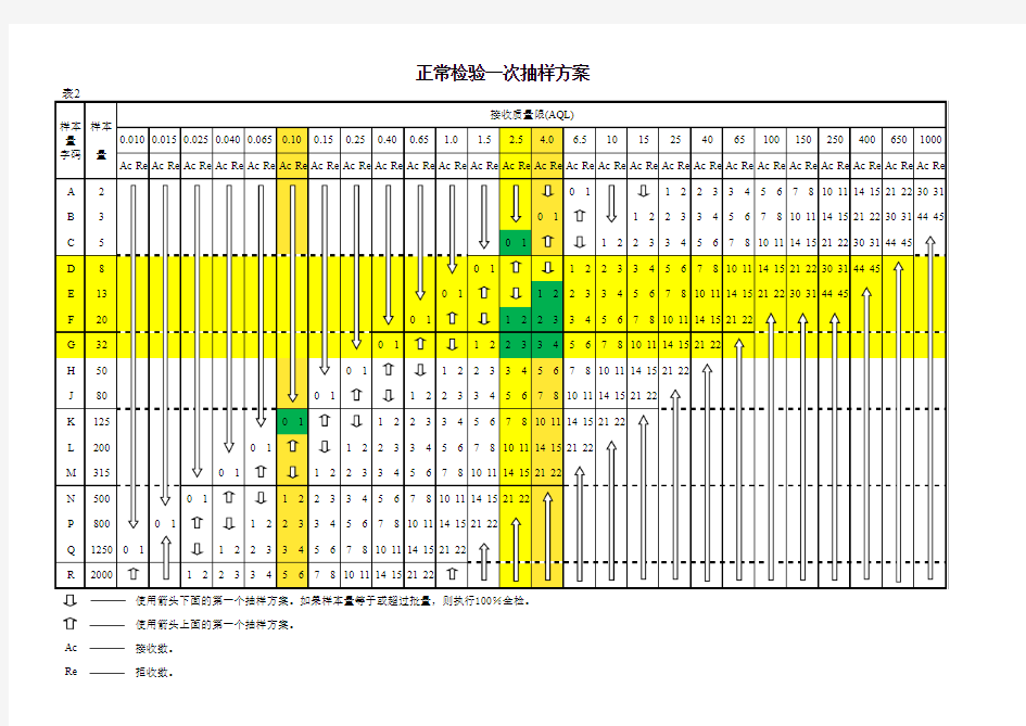 AQL抽样检验表(标准版本2.0)(1)