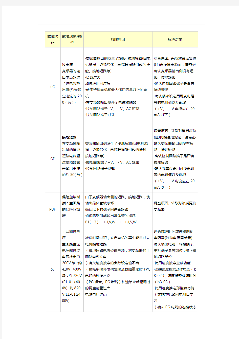 安川变频器故障代码