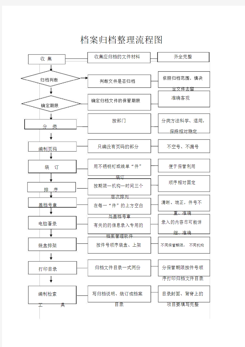 档案归档整理流程图.doc