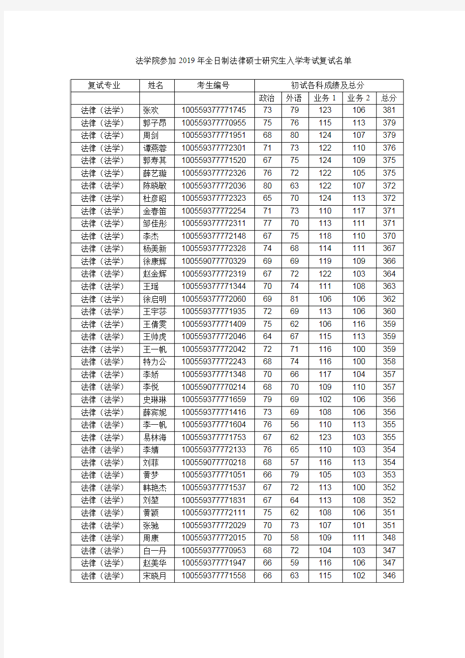 南开大学法学院2019年全日制法律硕士复试名单