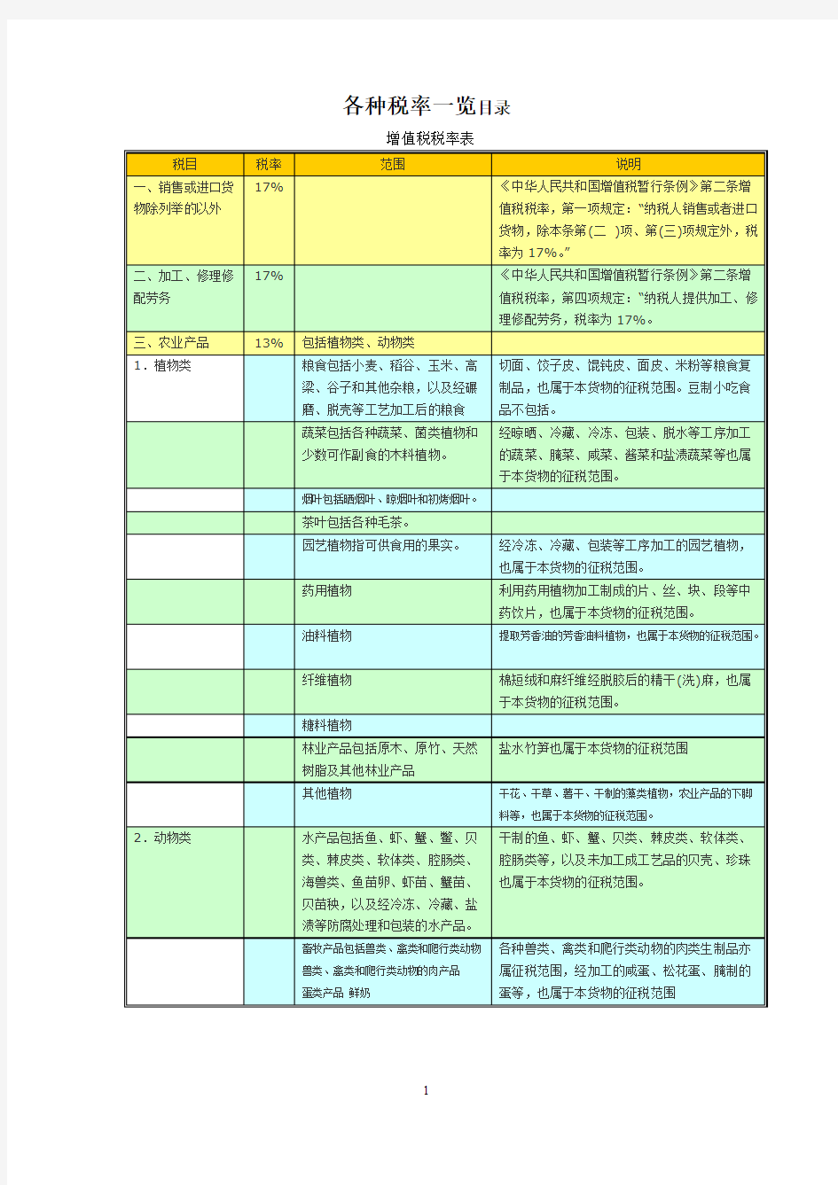 各类税率一览