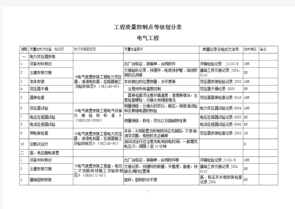 电气工程质量控制点等级划分表