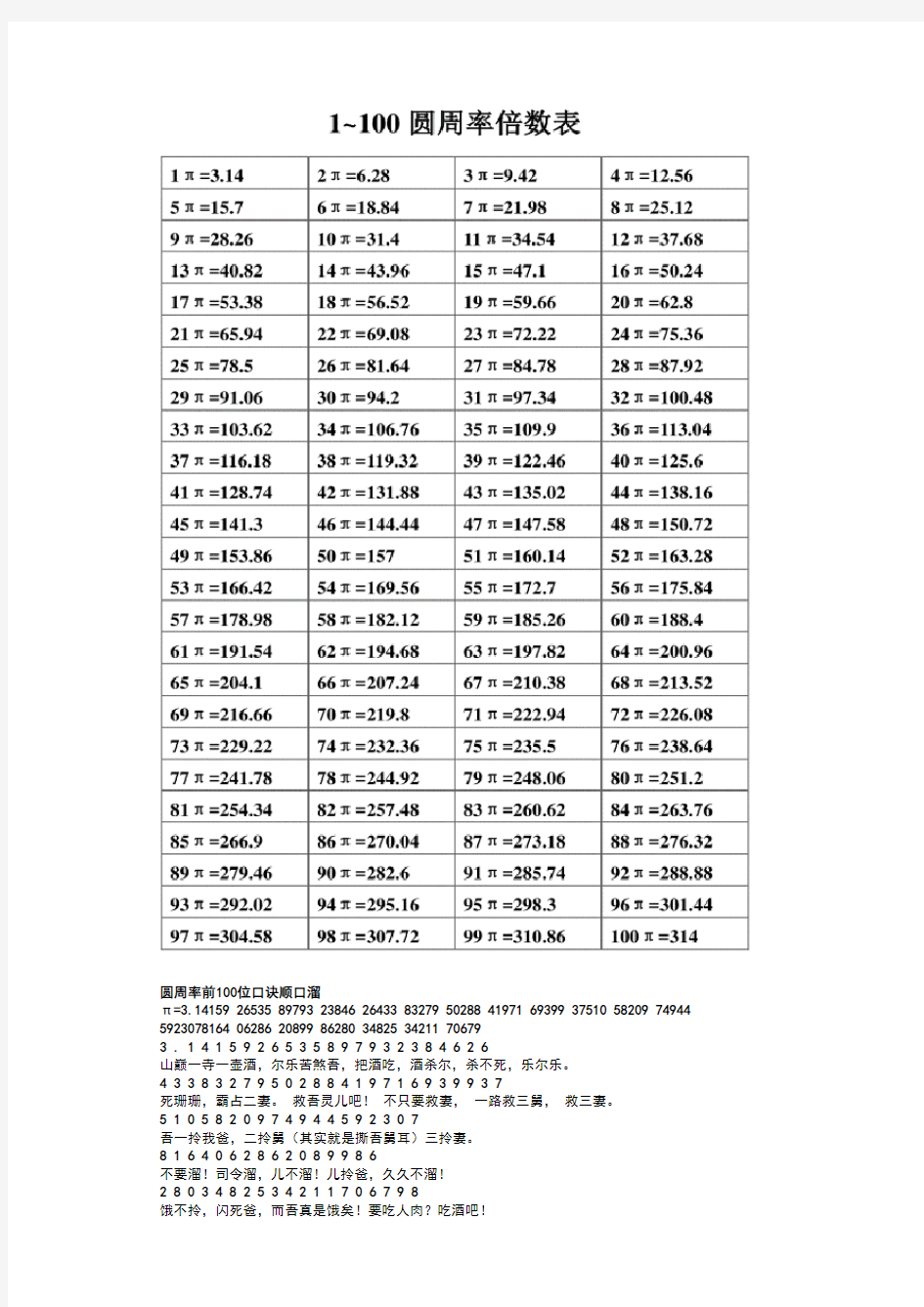 1-100圆周率倍表