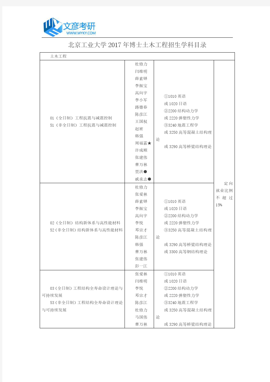 北京工业大学2017年博士土木工程招生学科目录_北京工业大学考研网