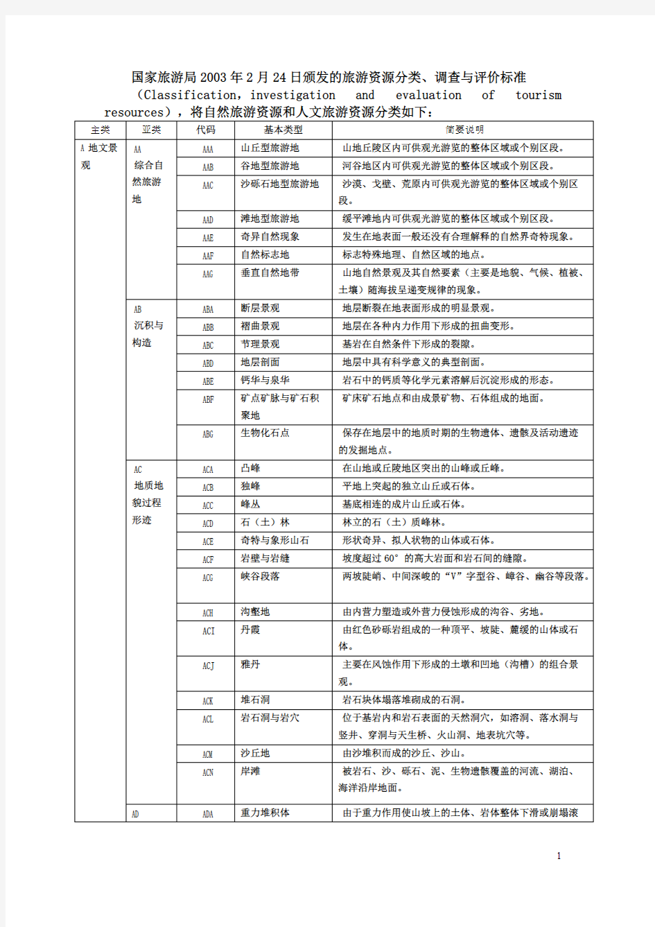 国家旅游局的旅游资源分类表-推荐下载