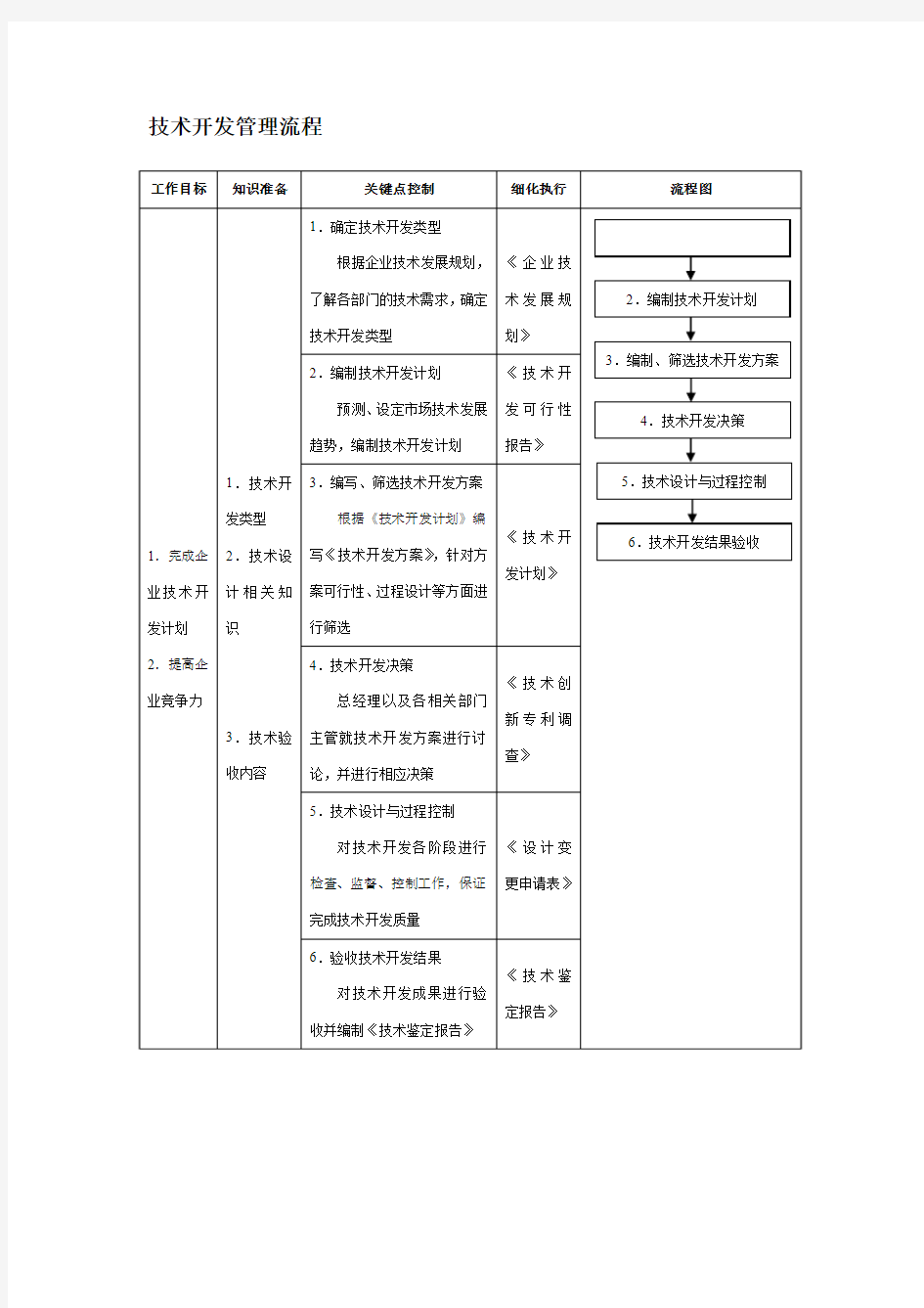 技术开发管理流程